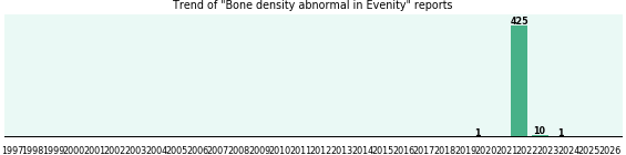 Could Evenity cause Bone density abnormal? Could Evenity cause Bone density abnormal?